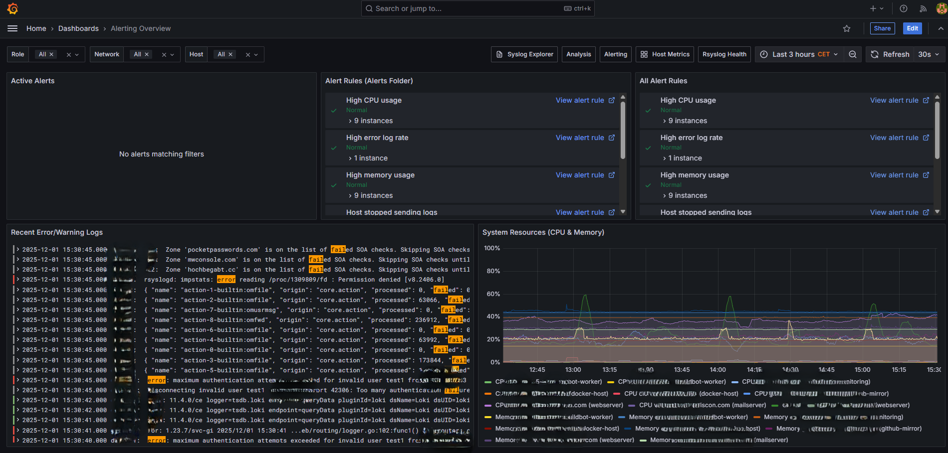 Alerting Overview Dashboard