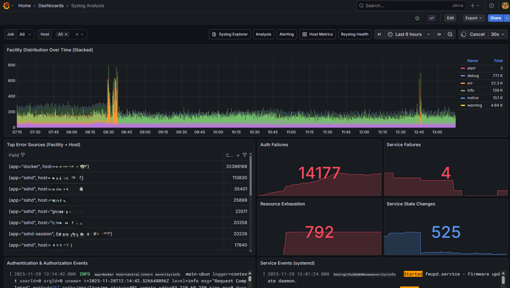 Syslog Analysis Dashboard
