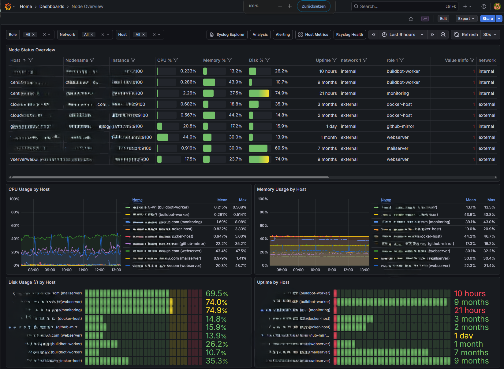 Host Metrics Overview Dashboard