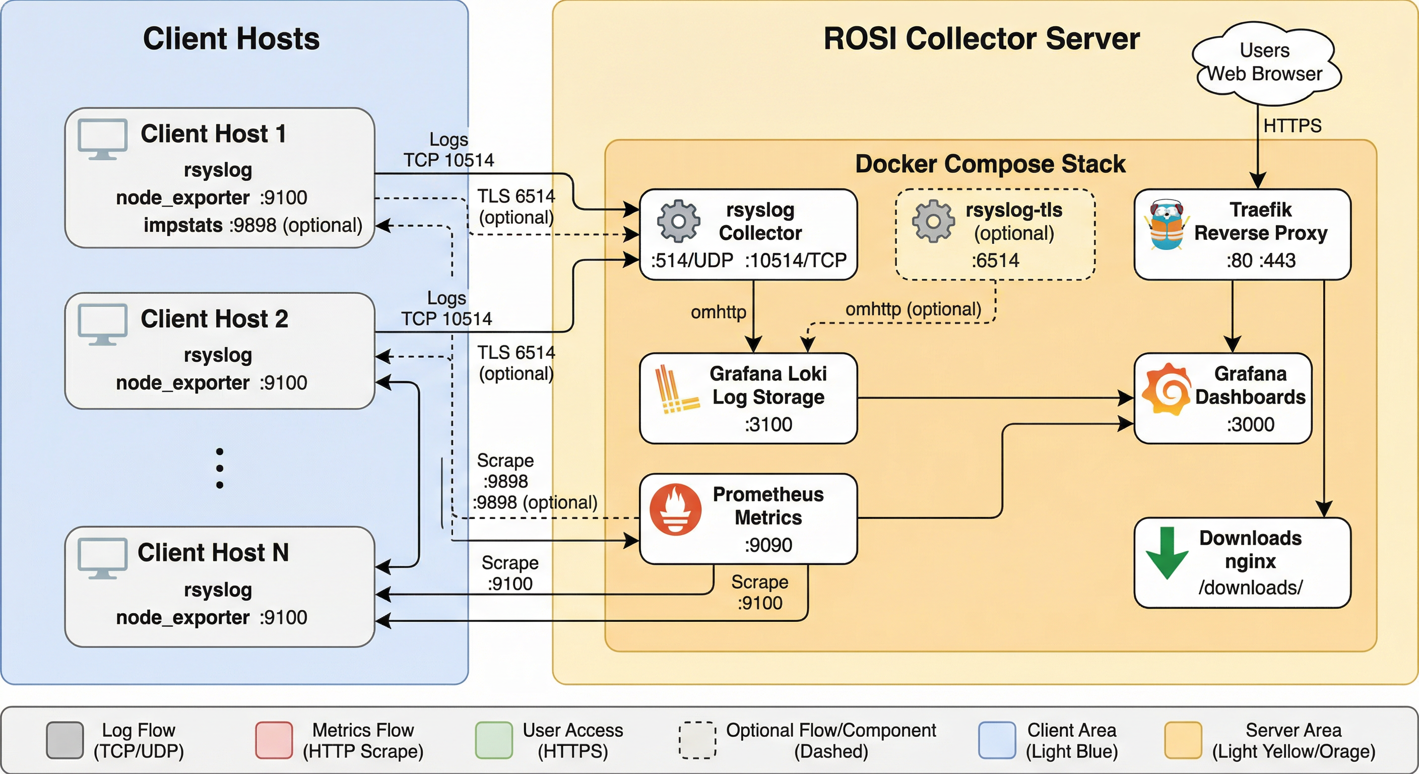 ROSI Collector architecture showing clients, rsyslog, Loki, Grafana, Prometheus, and Traefik.